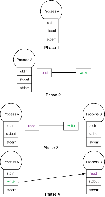 Steps used to create a pipe