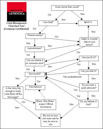 Societe Generale crisis management flowchart